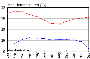 Man, Ivory Coast, Africa Annual, Yearly, Monthly Temperature Graph